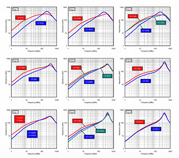 Impedance vs frequency dependency for CF series ferrite cores