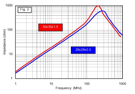 Impedance vs frequency dependency for FP series ferrite plates