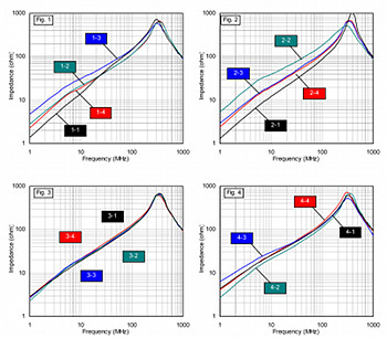 Impedance vs frequency dependency for RP series ferrite cores