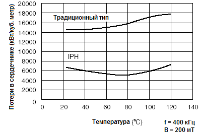 Зависимость потерь в сердечнике Impeder core от температуры