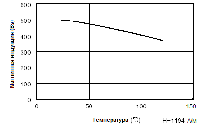 Зависимость магнитной индукции насыщения в сердечнике Impeder core от температуры