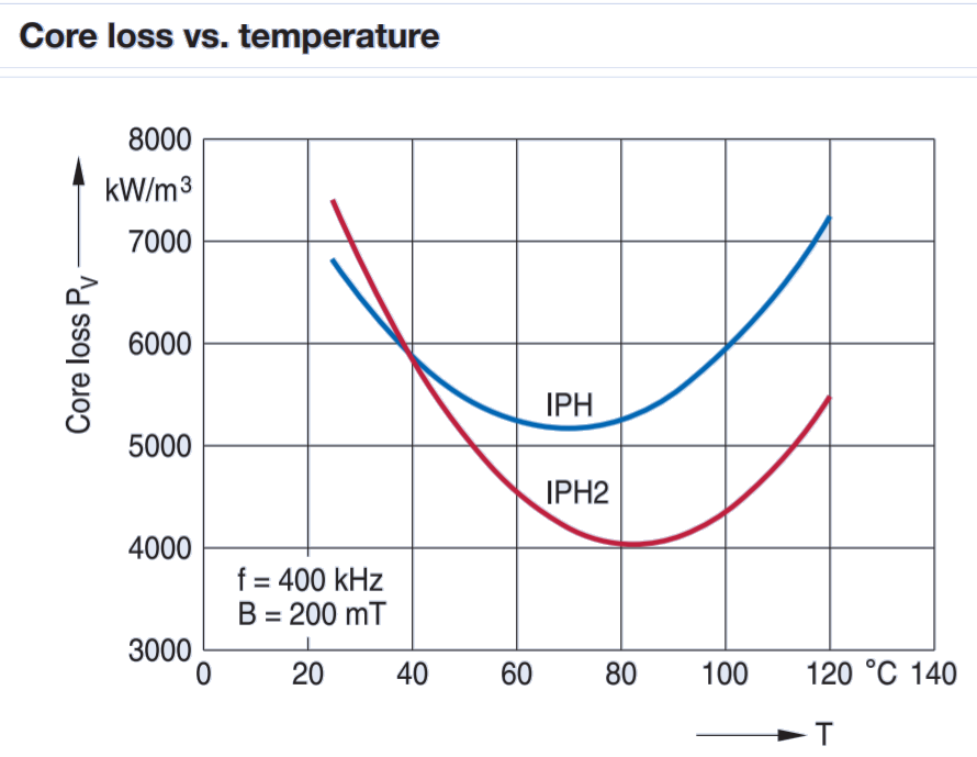  Impeder core losses vs temperature