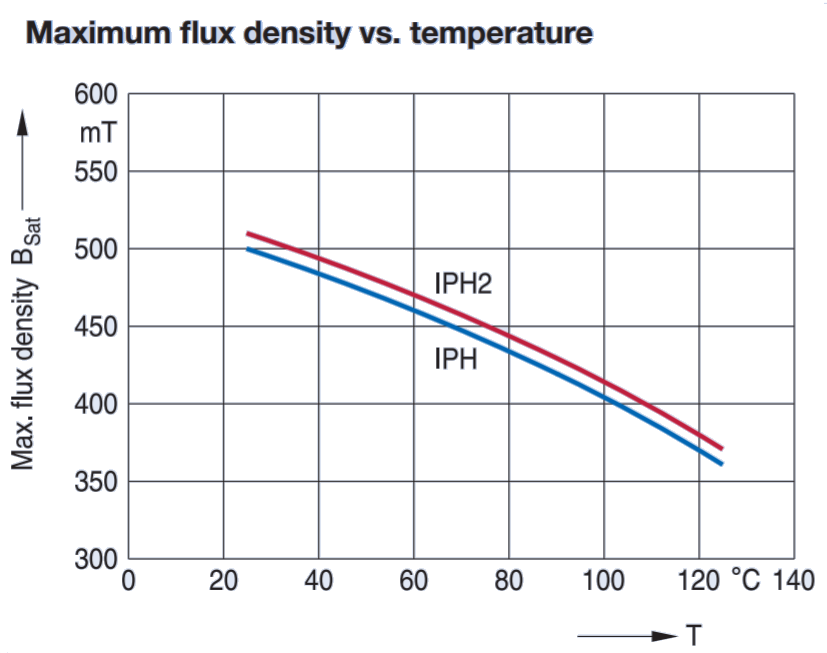 Saturation magnetic flux density in Impeder core vs temperature