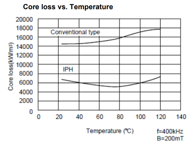  Impeder core losses vs temperature