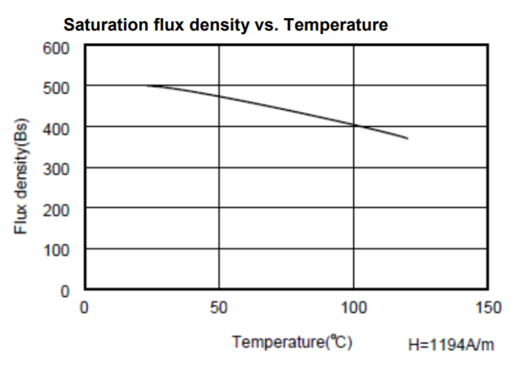 Saturation magnetic flux density in Impeder core vs temperature