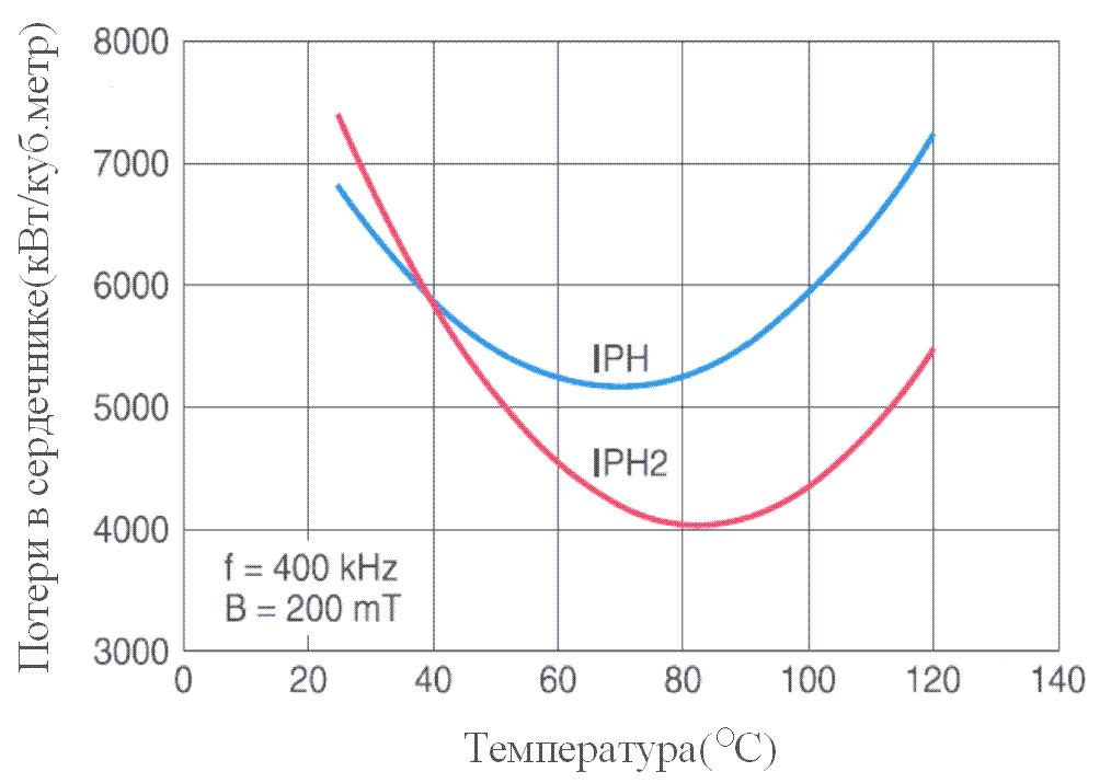 Зависимость потерь в сердечнике Impeder core от температуры