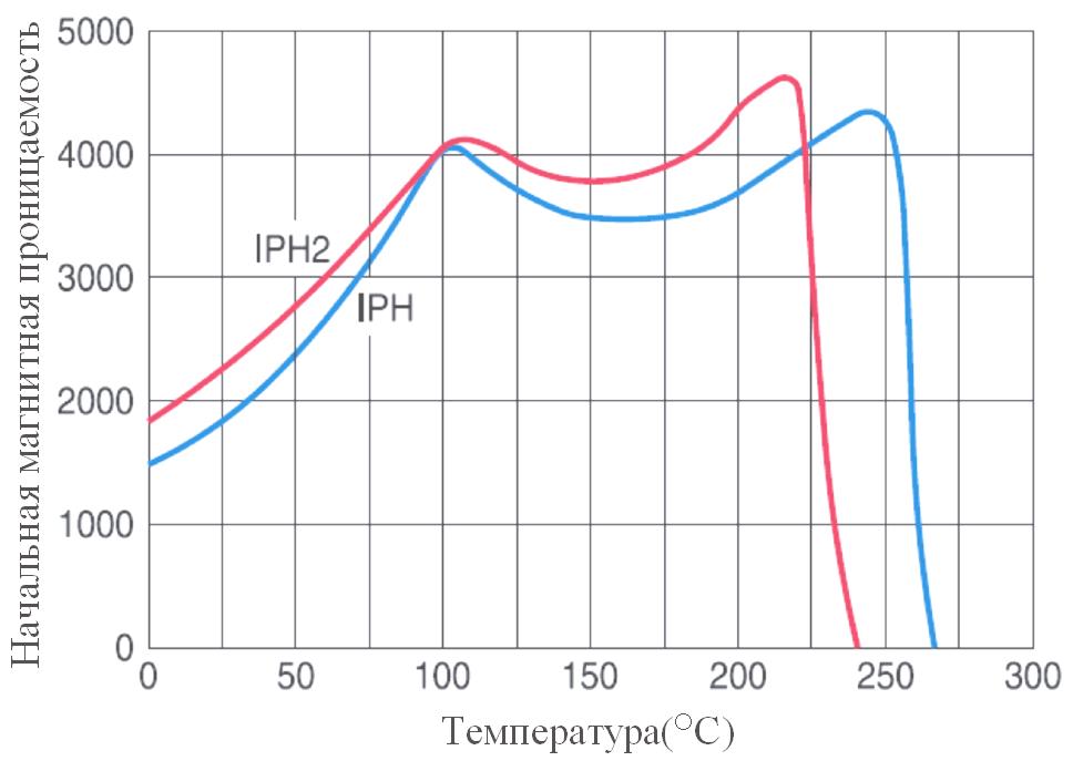  Зависимость начальной магнитной проницаемости в сердечнике Impeder core от температуры 
