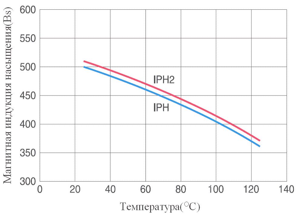 Зависимость магнитной индукции насыщения в сердечнике Impeder core от температуры