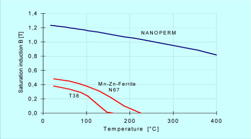 Comparison of NANOPERM® Nanocrystalline Material with Ferrites