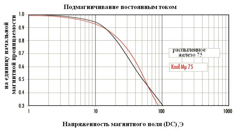 Рисунок 4 