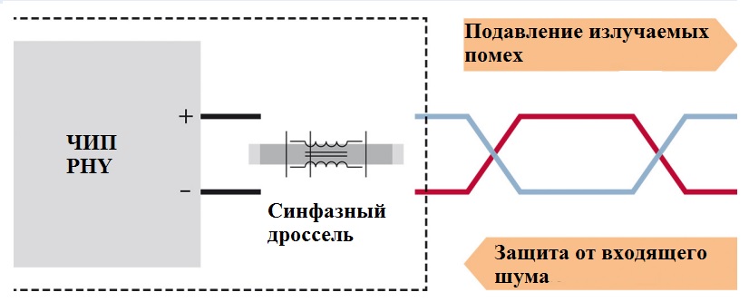 применение синфазного дросселя в схемах Ethernet автомобильного назначения