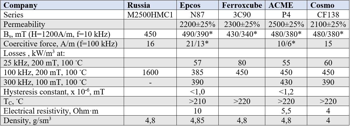 Parameters of popular power ferrite trademarks 