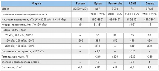 Параметры популярных марок силовых ферритов