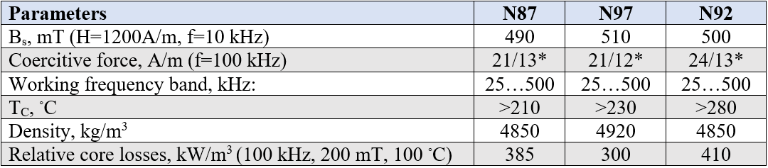 Comparative characteristics of modern  Epcos materials