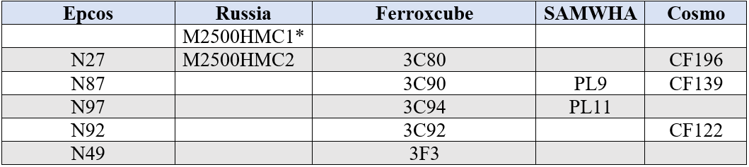 Analogues of ferrite materials