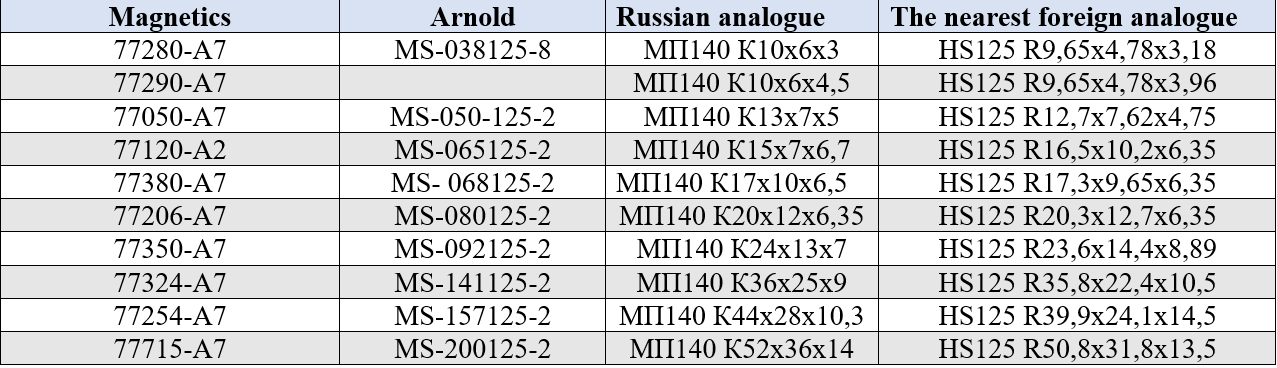 Magnetics и Arnold materials