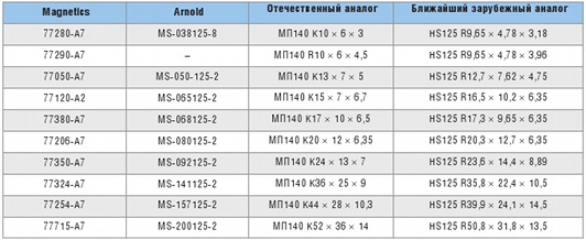 Материалы фирм Magnetics и Arnold