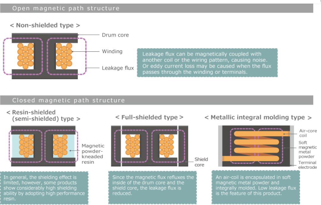 Figure 1 Power inductors of open magnetic path and closed magnetic path