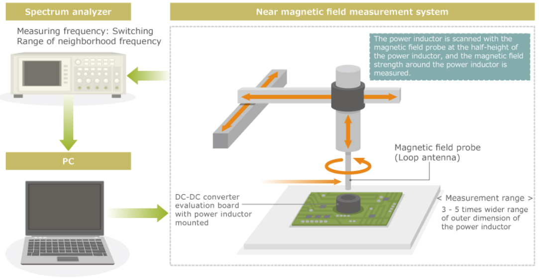 Figure2 Configuration of measurement/visualization system of near magnetic field around power inductor