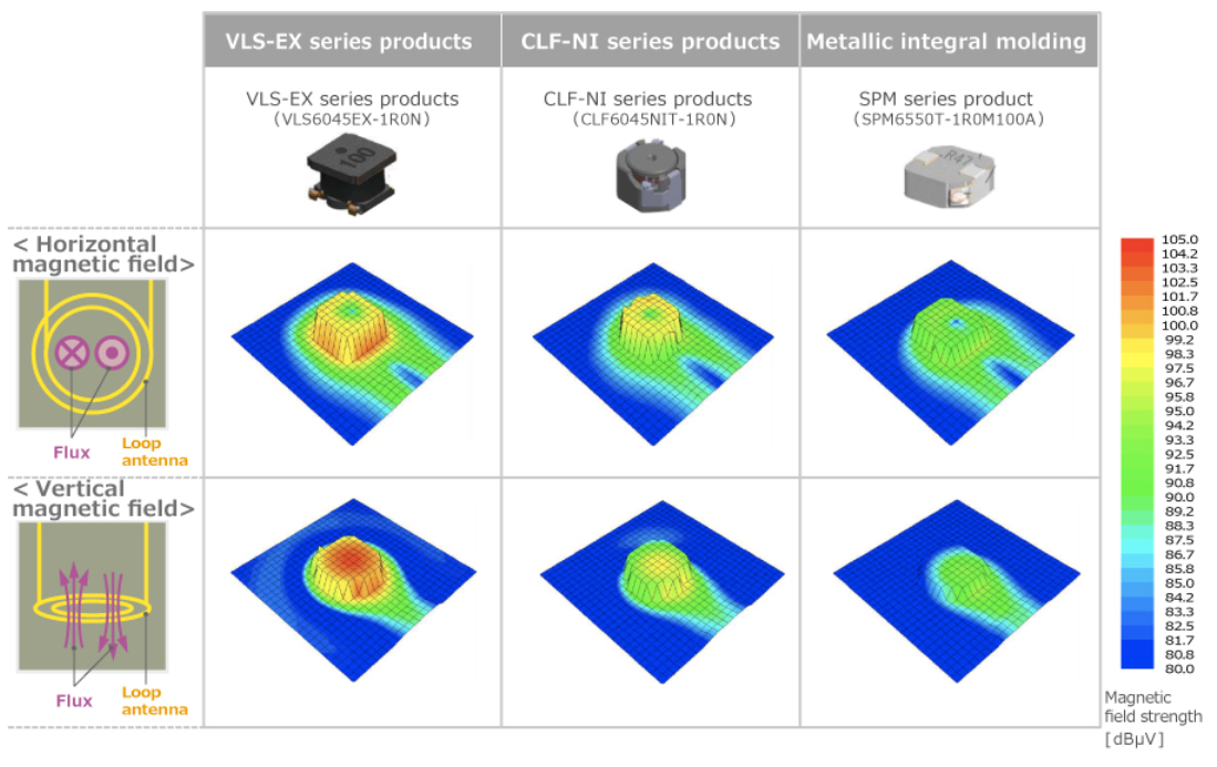 Figure 3 TDK's three products' near magnetic field 3D graphic images