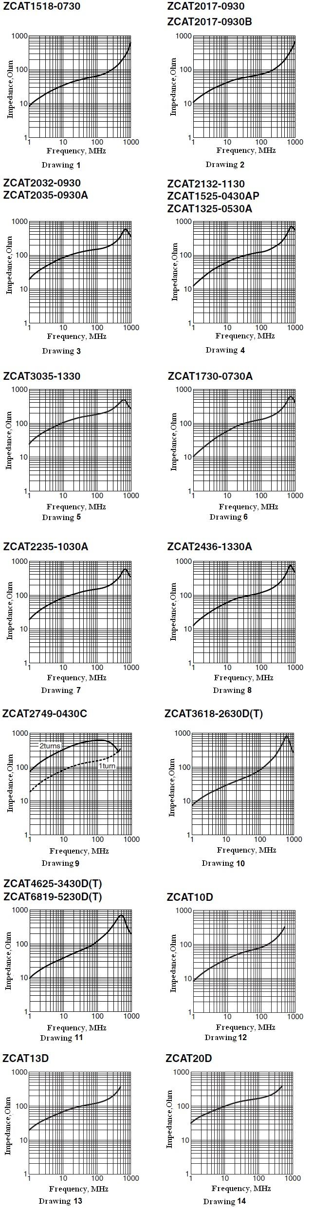 impedance vs frequency